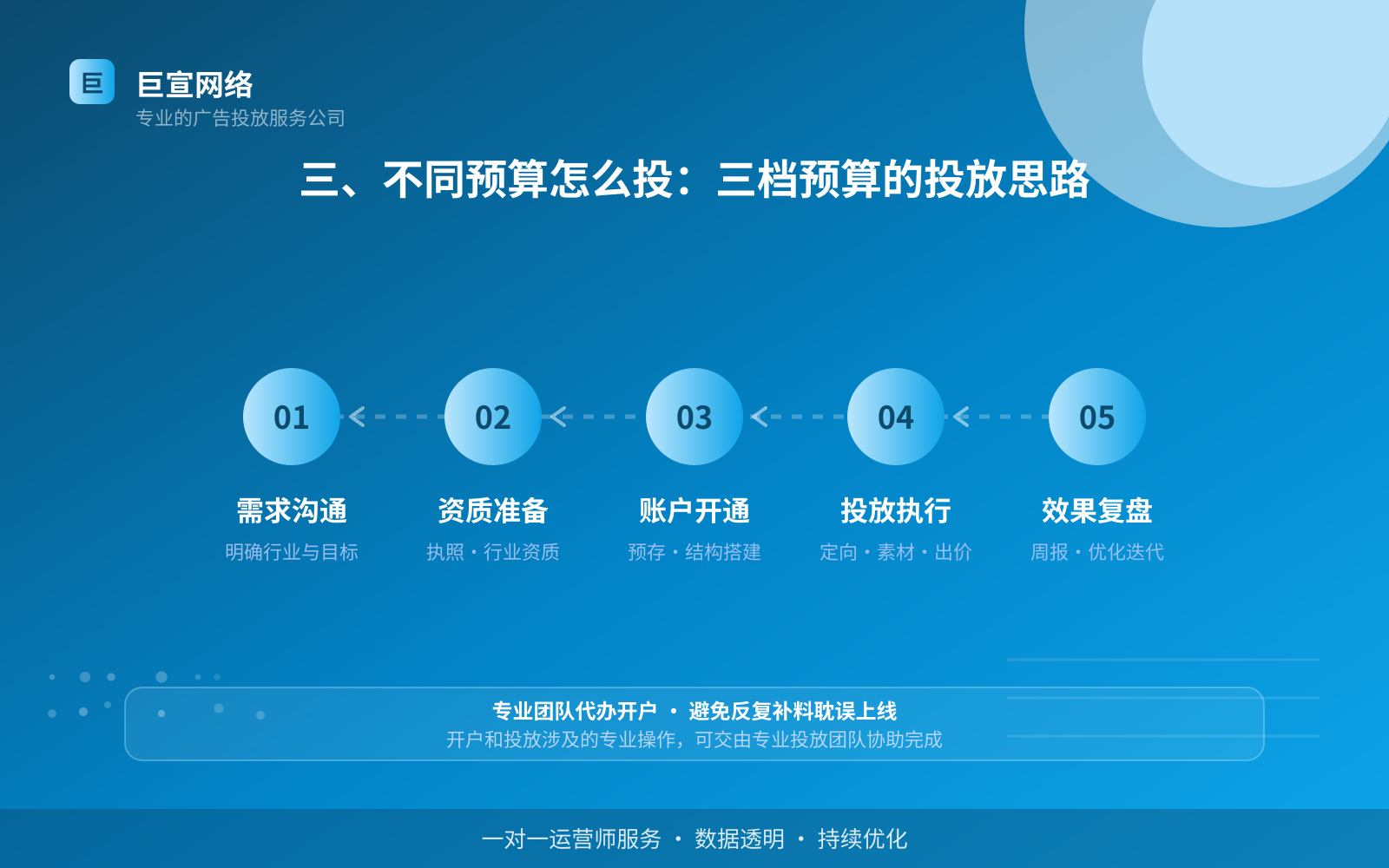 三、不同预算怎么投：三档预算的投放思路（服务内容介绍）