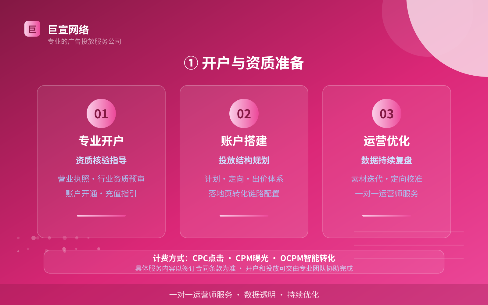① 开户与资质准备(投放方式对比) ① 开户与资质准备(投放方式对比)