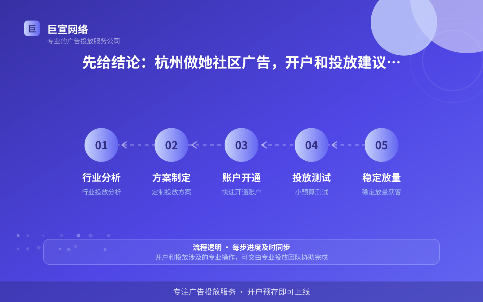 先给结论：杭州做她社区广告，开户和投放建议交给专业团队（投放总览）