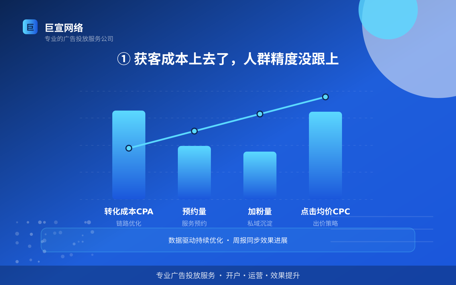 ① 获客成本上去了,人群精度没跟上(费用与预算参考) ① 获客成本上去了,人群精度没跟上(费用与预算参考)