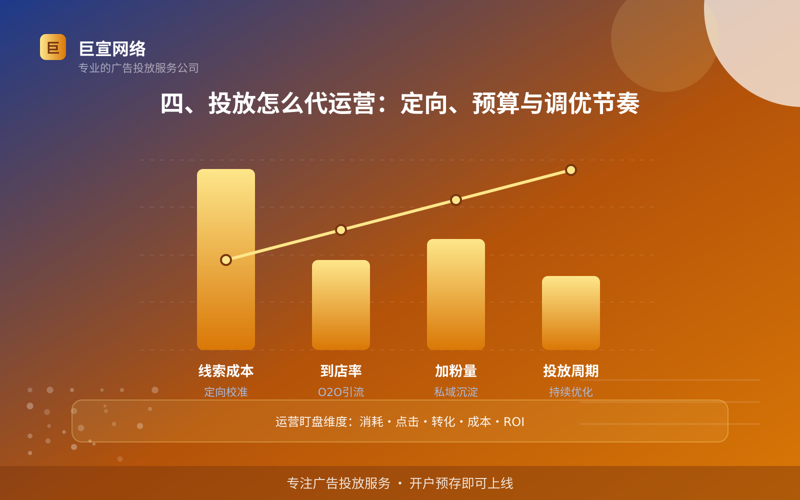 四、投放怎么代运营:定向、预算与调优节奏(投放方式对比) 四、投放怎么代运营:定向、预算与调优节奏(投放方式对比)