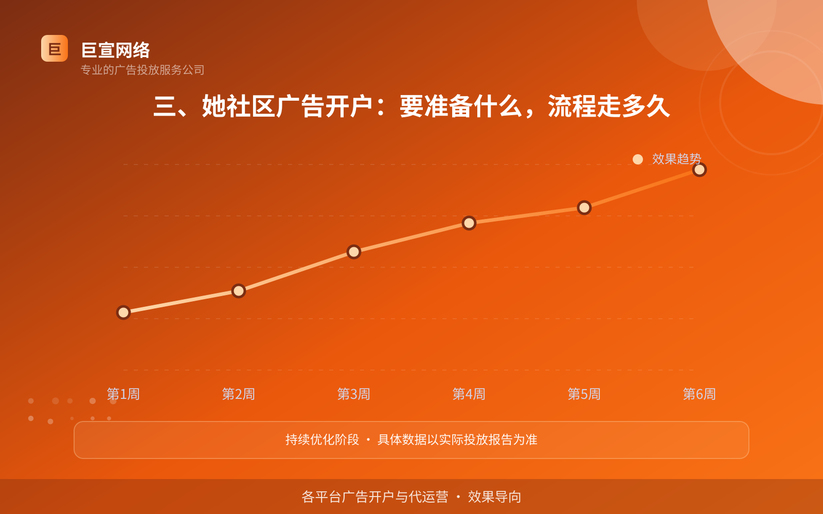 三、她社区广告开户：要准备什么，流程走多久（服务内容介绍）