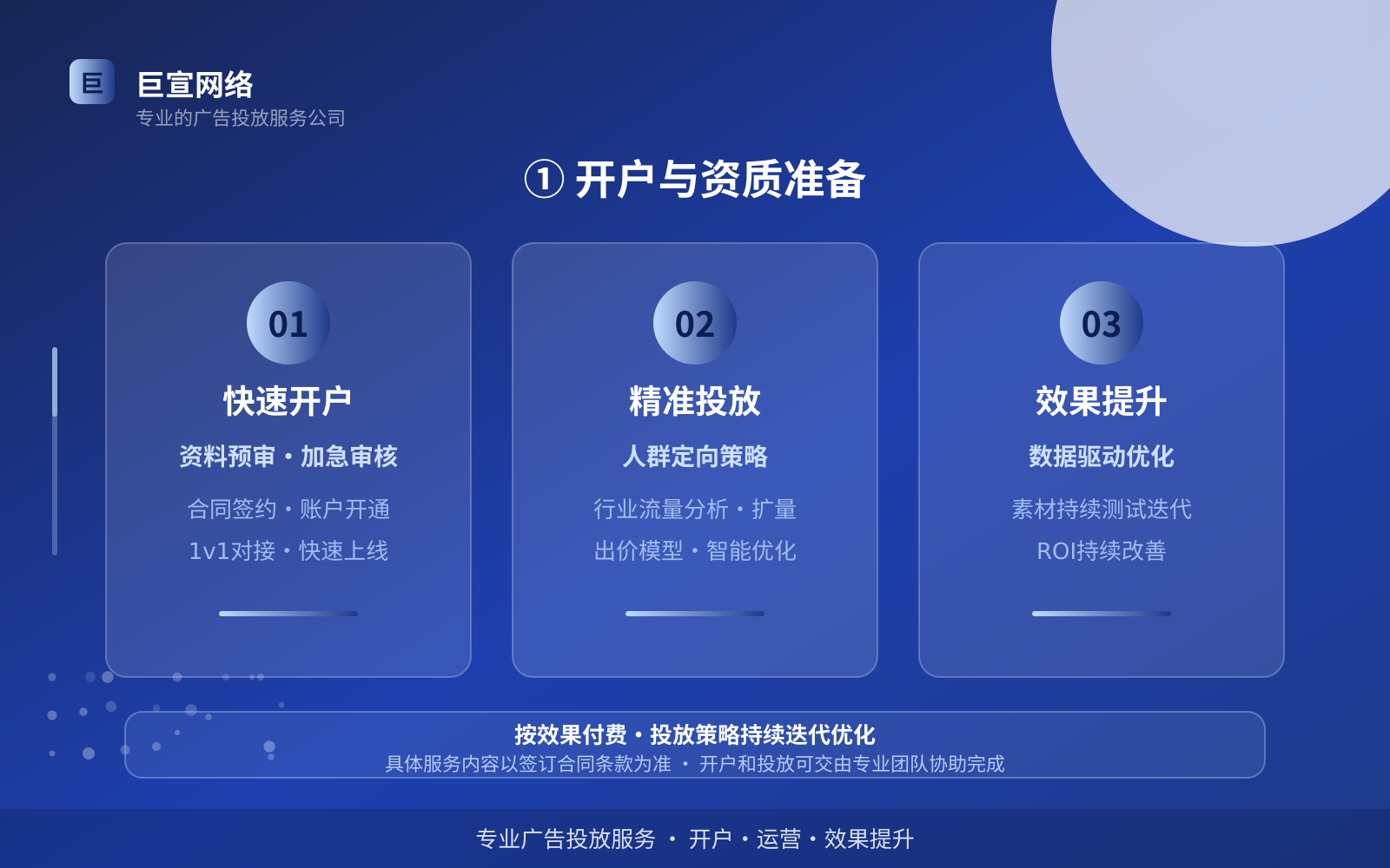 ① 开户与资质准备（投放方式对比）