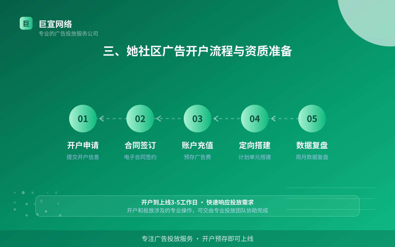 三、她社区广告开户流程与资质准备(服务内容介绍) 三、她社区广告开户流程与资质准备(服务内容介绍)