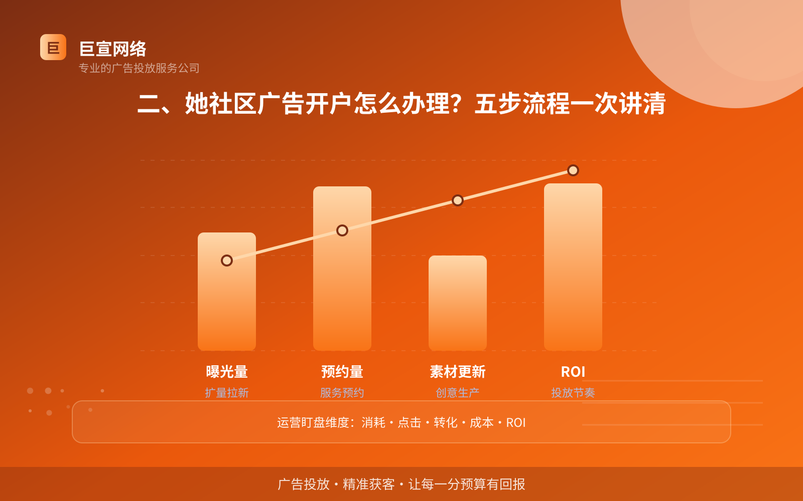 二、她社区广告开户怎么办理？五步流程一次讲清（费用与预算参考）