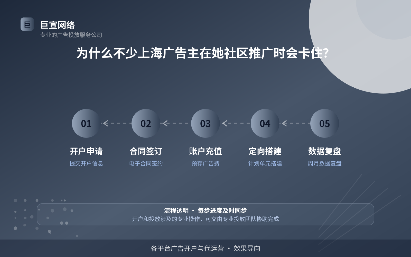 为什么不少上海广告主在她社区推广时会卡住?(费用与预算参考) 为什么不少上海广告主在她社区推广时会卡住?(费用与预算参考)