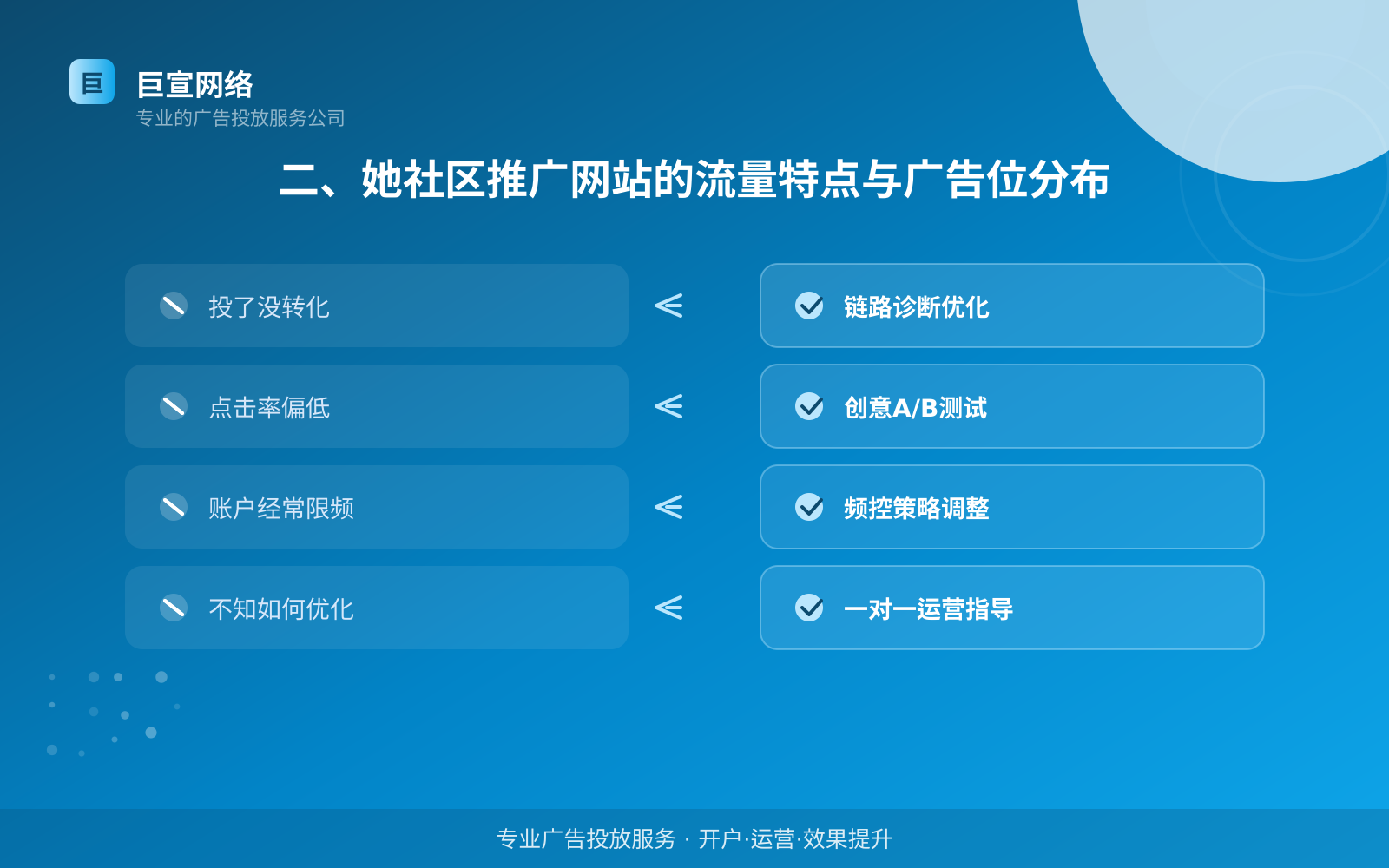 二、她社区推广网站的流量特点与广告位分布(费用与预算参考) 二、她社区推广网站的流量特点与广告位分布(费用与预算参考)