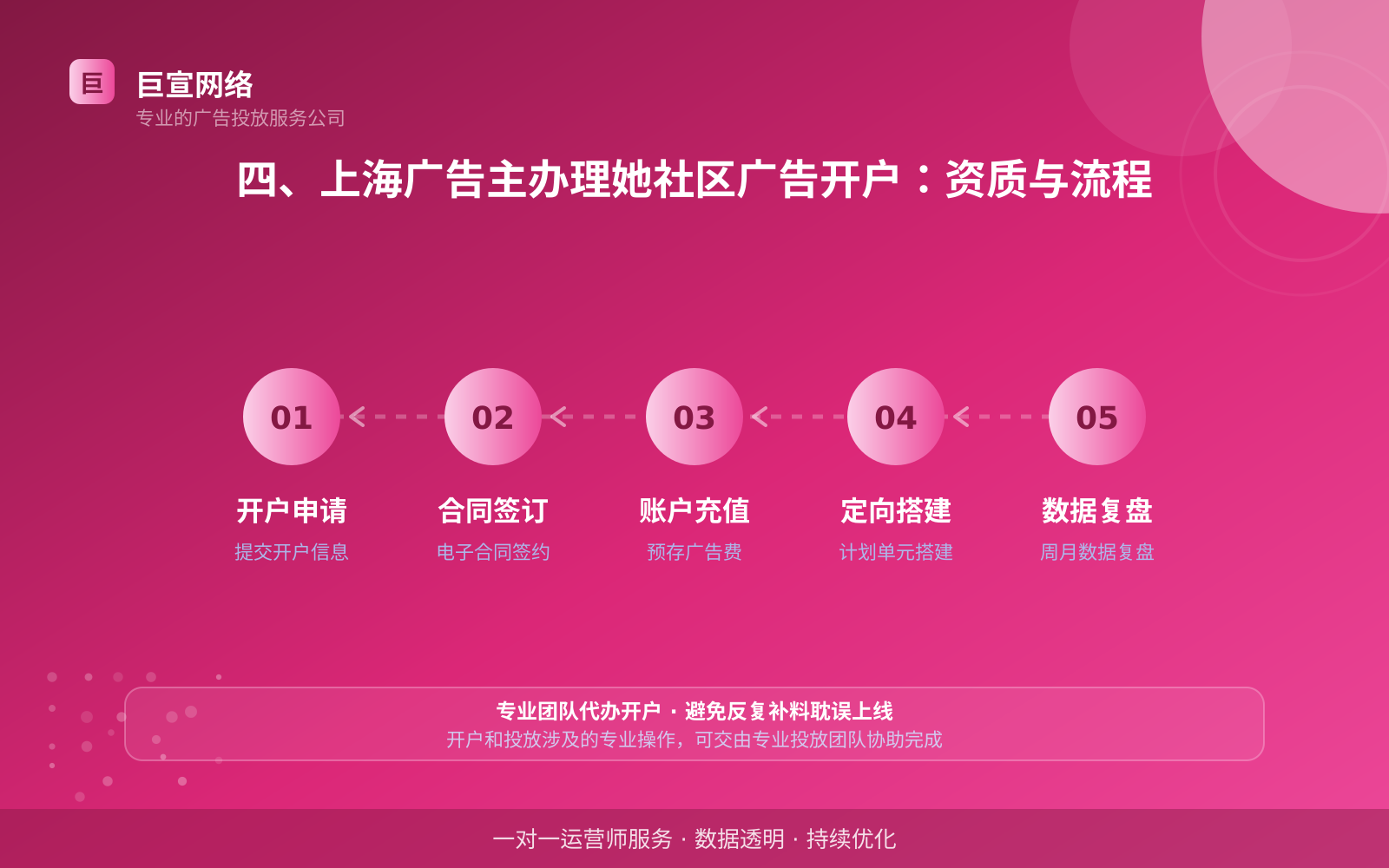 四、上海广告主办理她社区广告开户:资质与流程(投放方式对比) 四、上海广告主办理她社区广告开户:资质与流程(投放方式对比)