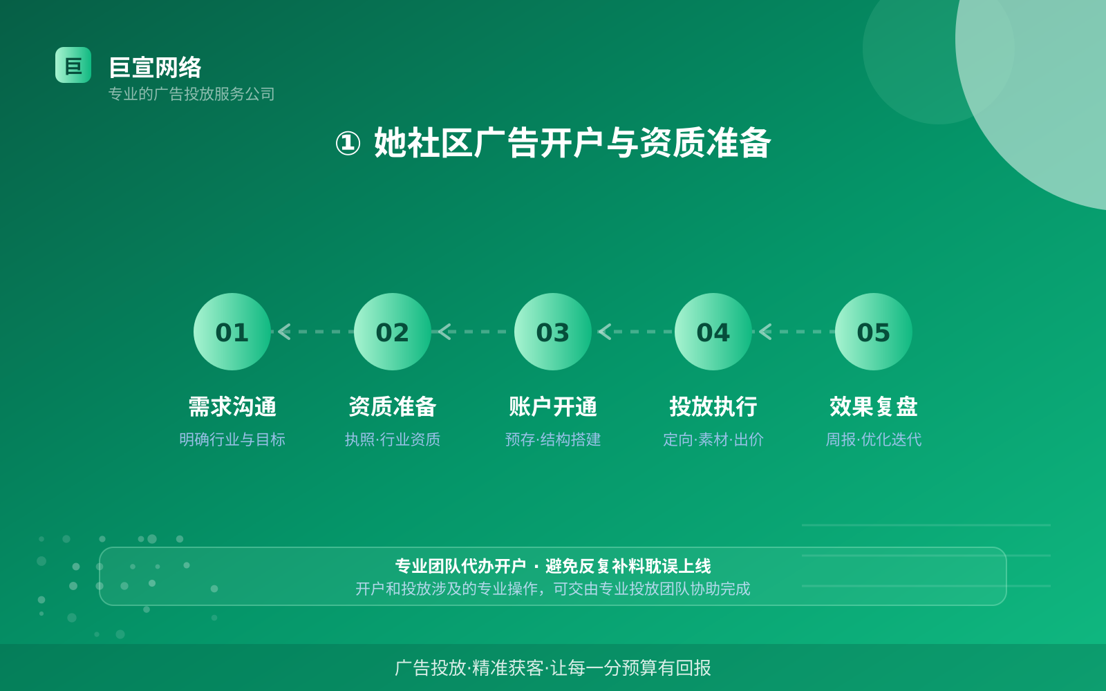① 她社区广告开户与资质准备（投放方式对比）