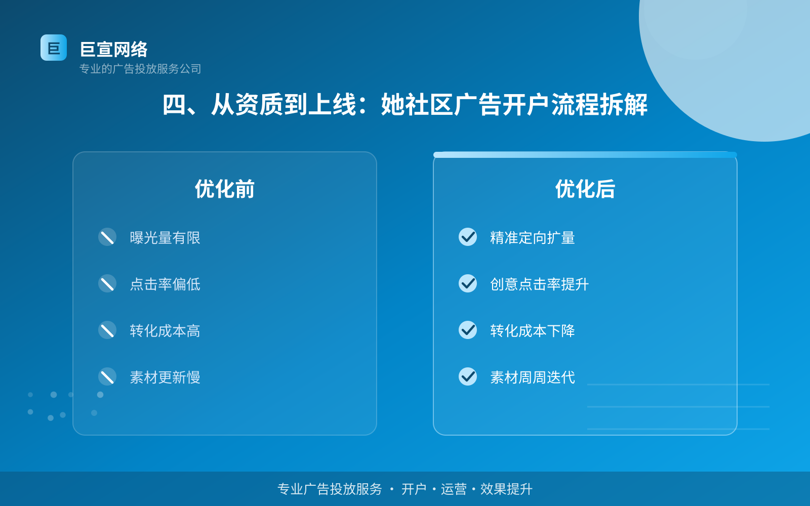 四、从资质到上线:她社区广告开户流程拆解(投放方式对比) 四、从资质到上线:她社区广告开户流程拆解(投放方式对比)