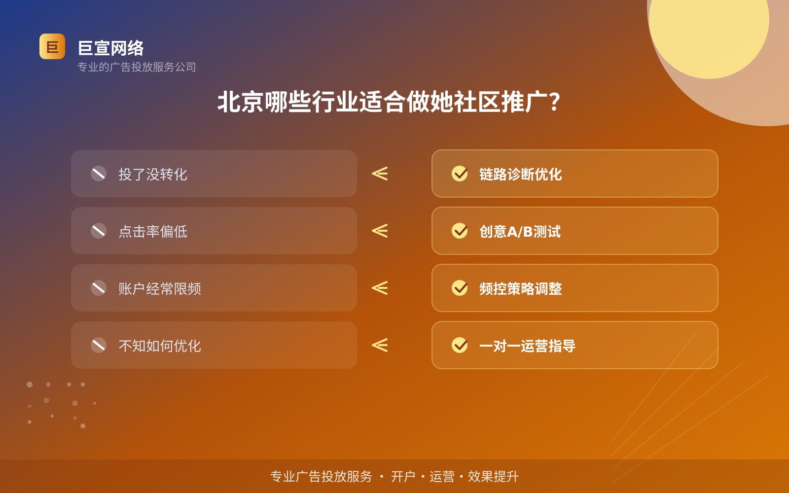 北京哪些行业适合做她社区推广？（投放总览）