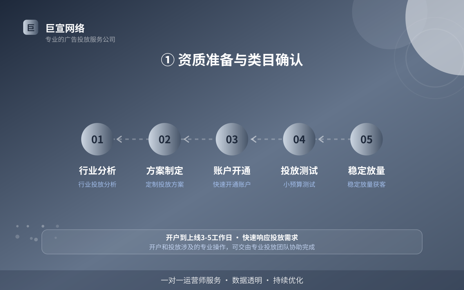 ① 资质准备与类目确认（投放方式对比）