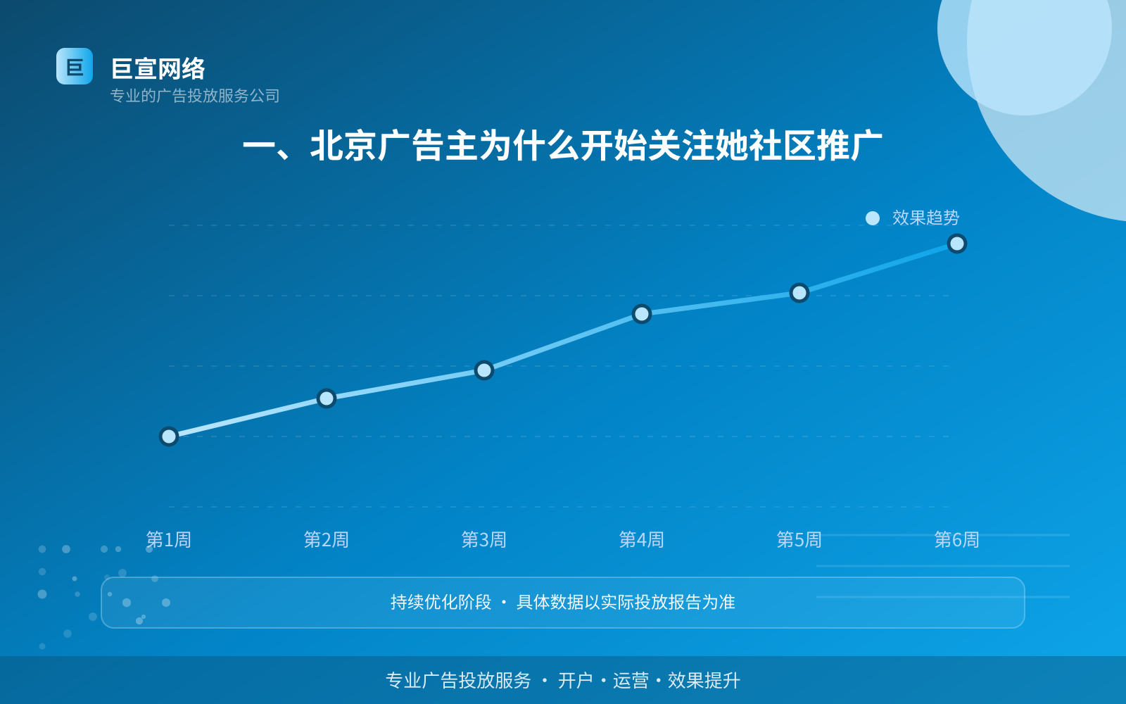 一、北京广告主为什么开始关注她社区推广（投放总览）