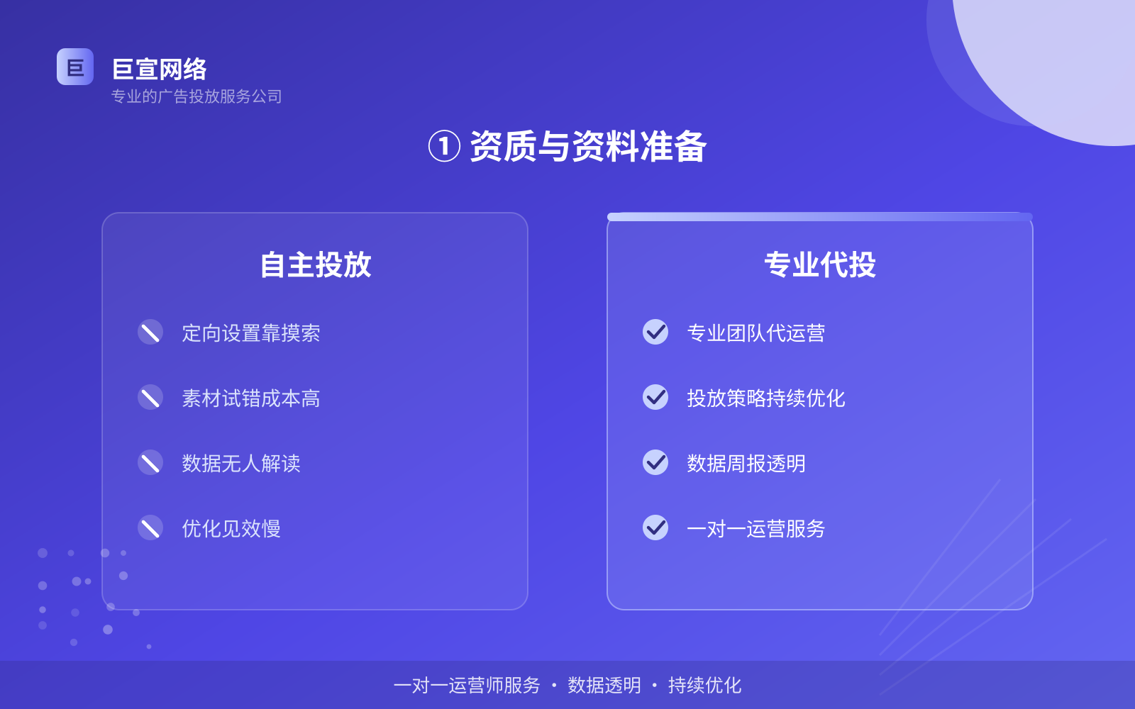 ① 资质与资料准备（投放方式对比）