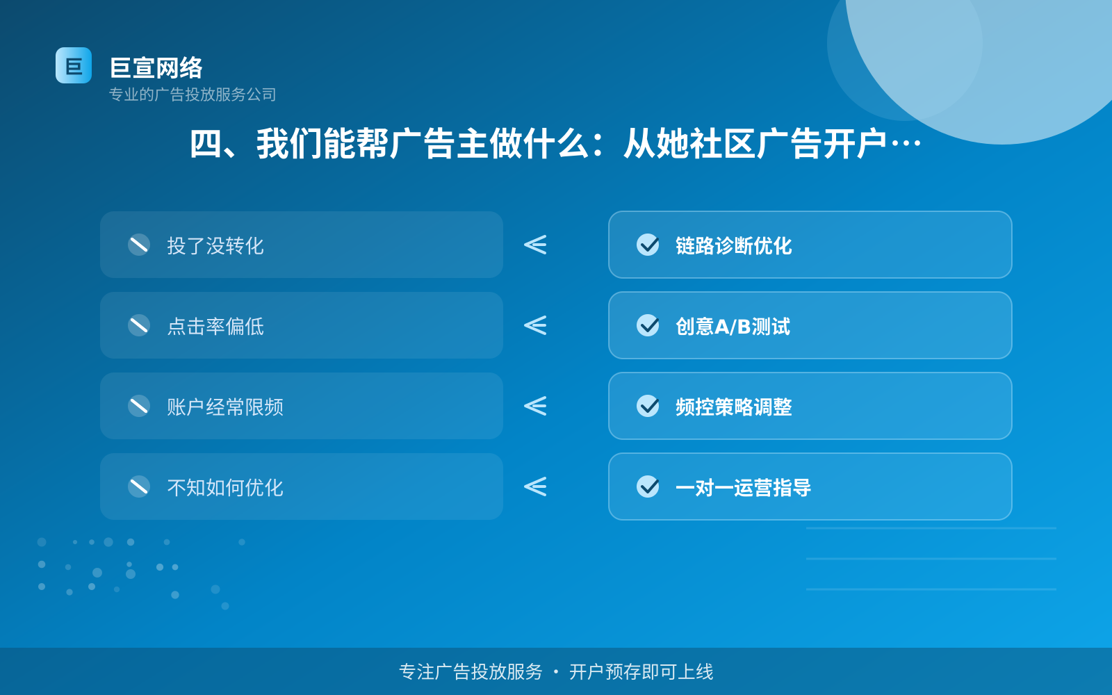 四、我们能帮广告主做什么:从她社区广告开户到投放运营(投放方式对比) 四、我们能帮广告主做什么:从她社区广告开户到投放运营(投放方式对比)