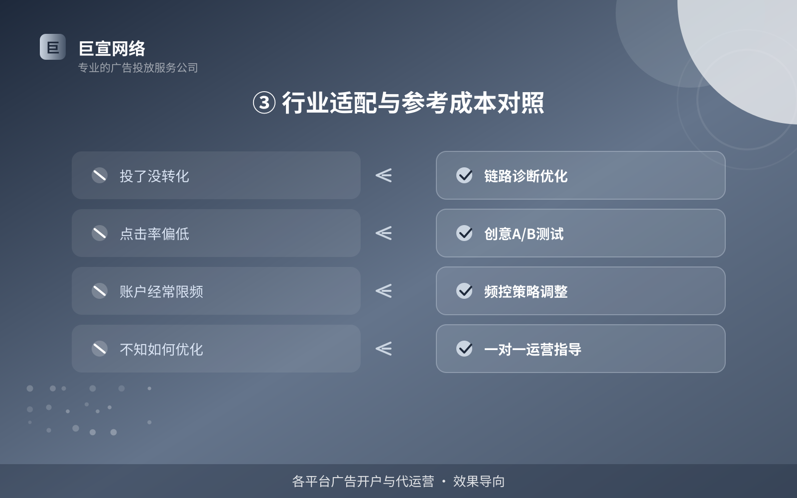 ③ 行业适配与参考成本对照(投放方式对比) ③ 行业适配与参考成本对照(投放方式对比)