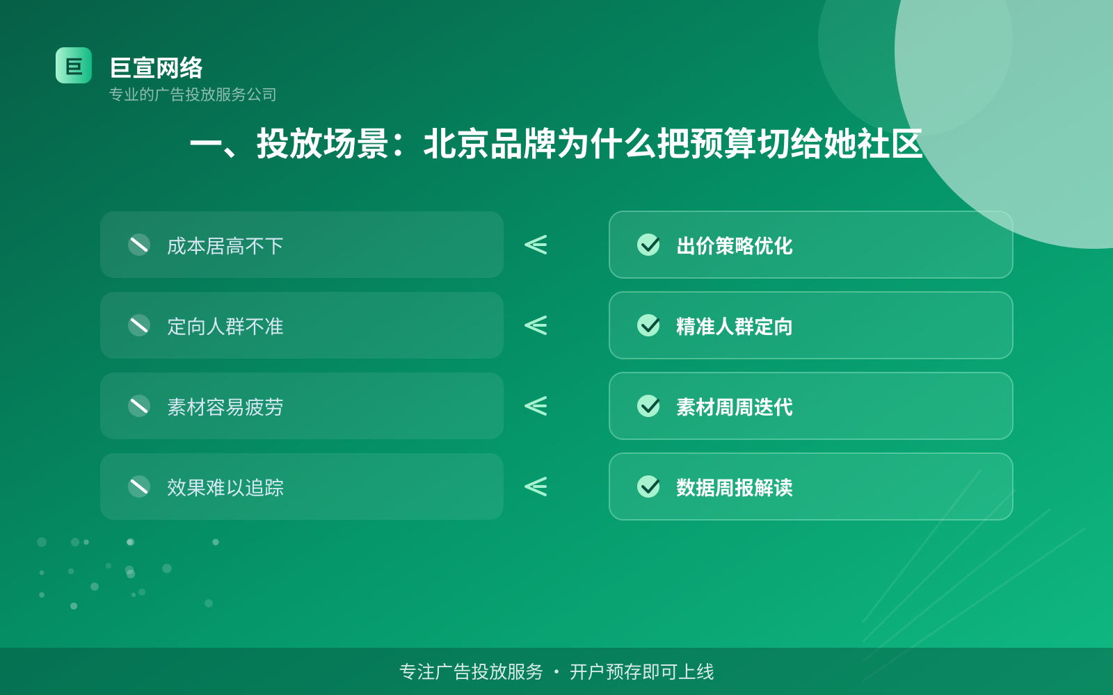 一、投放场景：北京品牌为什么把预算切给她社区（投放总览）