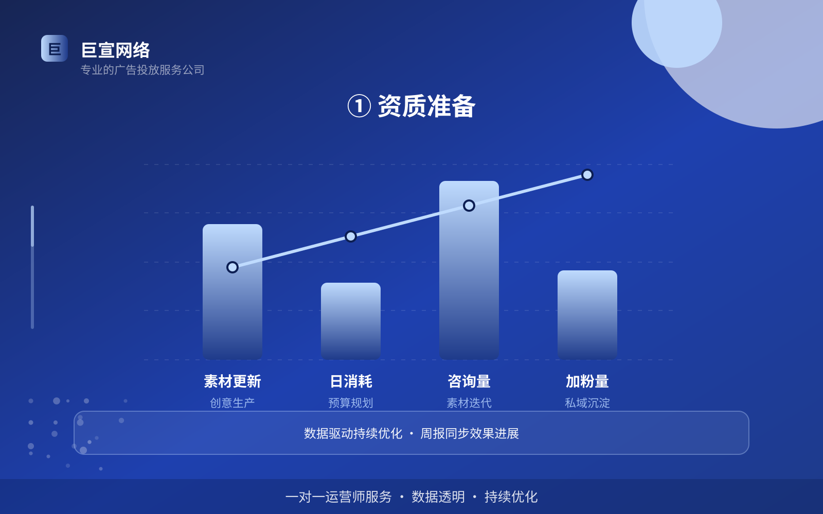 ① 资质准备（投放方式对比）