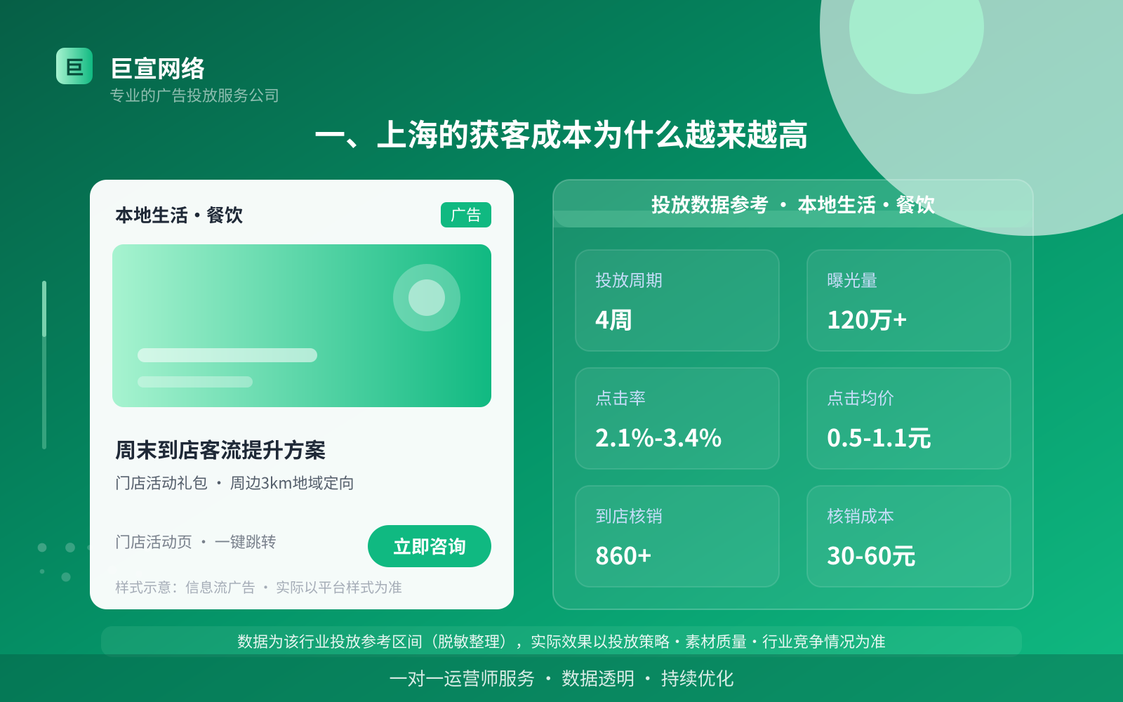 一、上海的获客成本为什么越来越高(投放总览) 一、上海的获客成本为什么越来越高(投放总览)