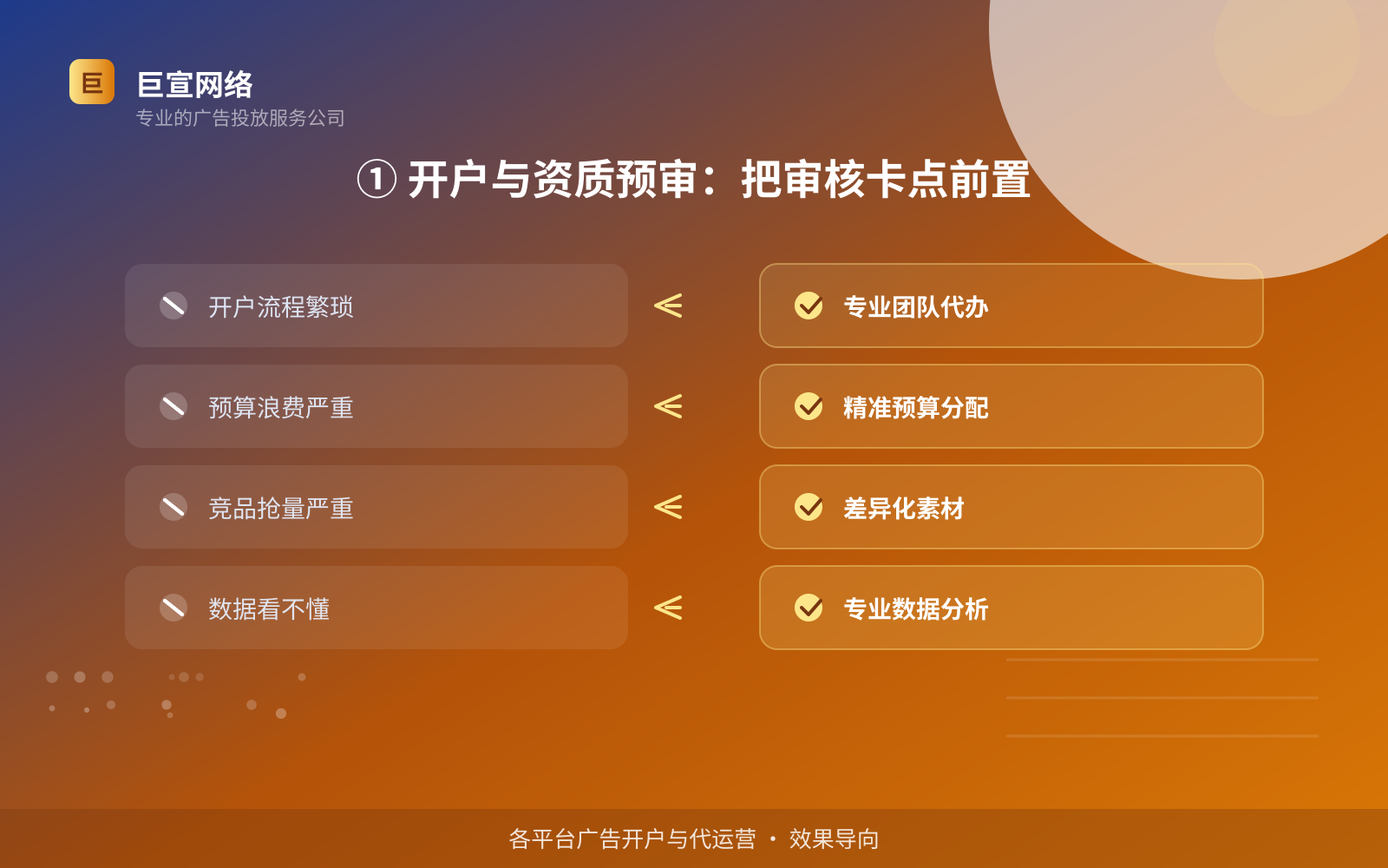 ① 开户与资质预审:把审核卡点前置(服务内容介绍) ① 开户与资质预审:把审核卡点前置(服务内容介绍)