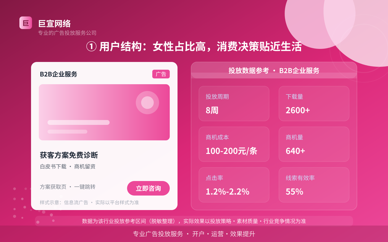 ① 用户结构:女性占比高,消费决策贴近生活(费用与预算参考) ① 用户结构:女性占比高,消费决策贴近生活(费用与预算参考)
