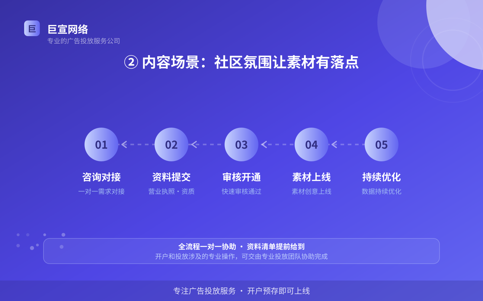 ② 内容场景:社区氛围让素材有落点(服务内容介绍) ② 内容场景:社区氛围让素材有落点(服务内容介绍)
