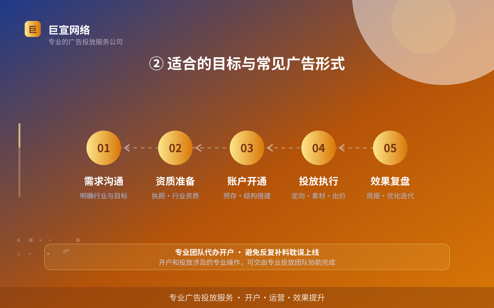 ② 适合的目标与常见广告形式(服务内容介绍) ② 适合的目标与常见广告形式(服务内容介绍)