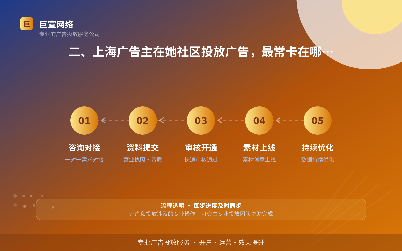 二、上海广告主在她社区投放广告,最常卡在哪三步?(服务内容介绍) 二、上海广告主在她社区投放广告,最常卡在哪三步?(服务内容介绍)