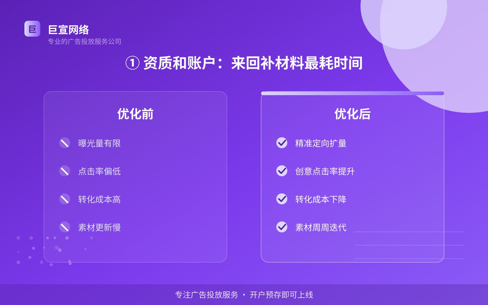 ① 资质和账户:来回补材料最耗时间(投放方式对比) ① 资质和账户:来回补材料最耗时间(投放方式对比)