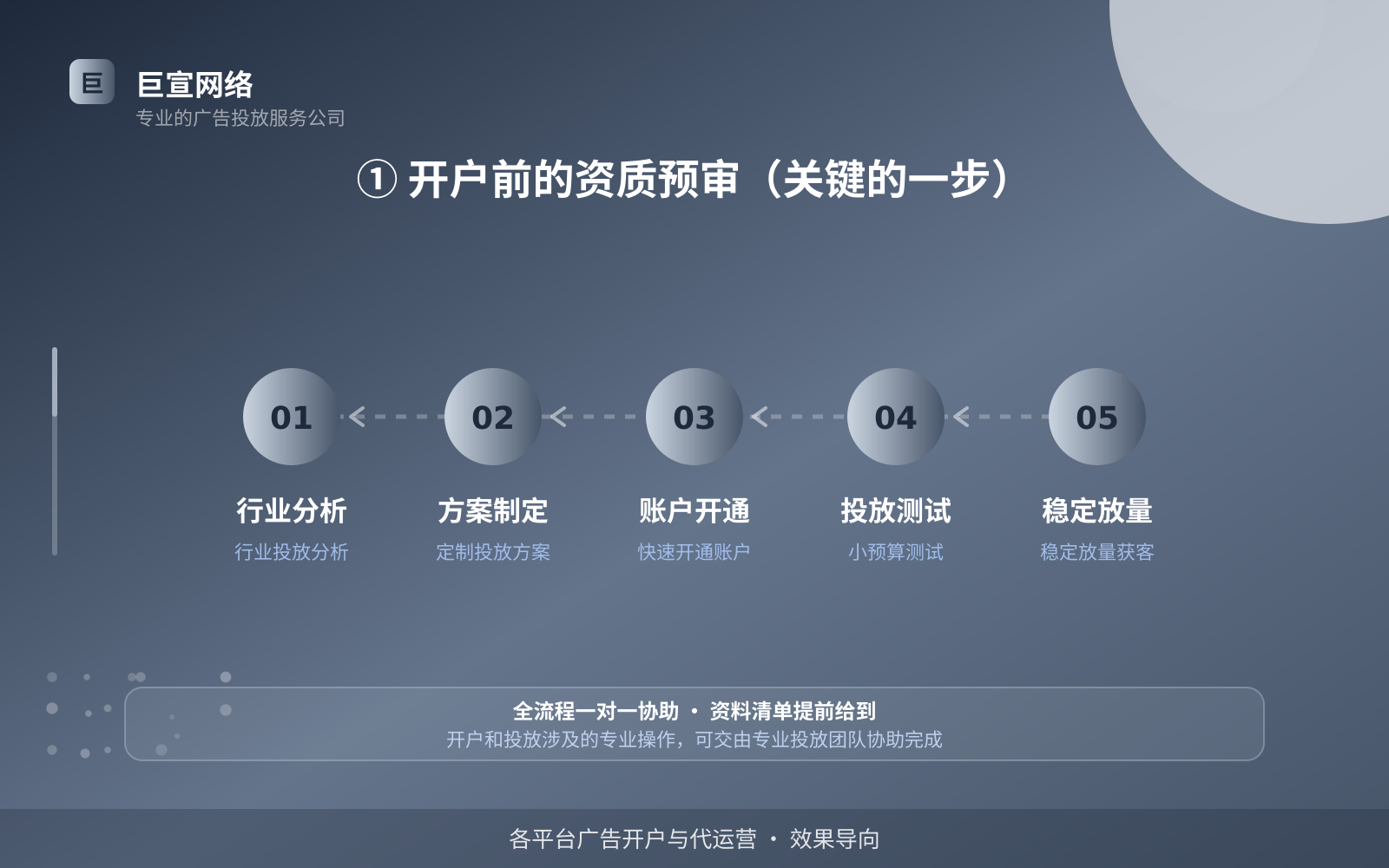 ① 开户前的资质预审(关键的一步)(服务内容介绍) ① 开户前的资质预审(关键的一步)(服务内容介绍)